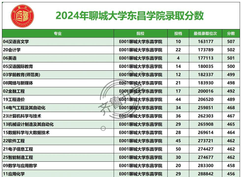 聊城大学东昌学院2024年在河北各专业录取分数线