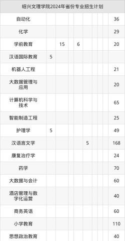 2025绍兴文理学院在陕西招生计划及录取分数线位次分析