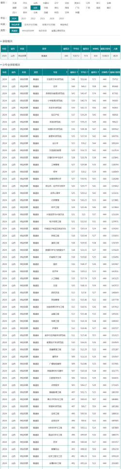 2024年聊城大学在广西录取分数线