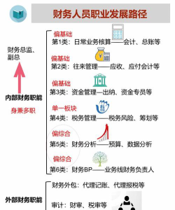 财务人职业发展方向有哪些
