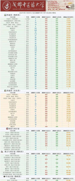 2025成都中医药大学在甘肃招生计划及录取分数线位次分析