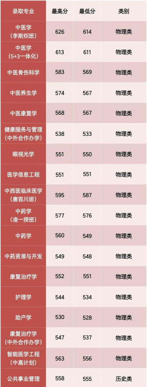 2025成都中医药大学在广东招生计划及录取分数线位次分析