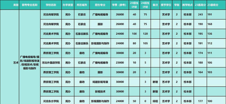 2024年广播电视编导专业招生要求