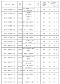 2025年大连海事大学在河北全部专业录取位次、分数线