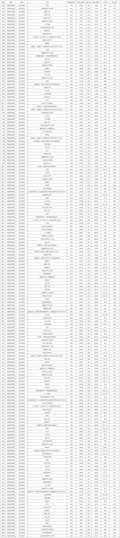 云南大学2025年在重庆各专业录取分数线