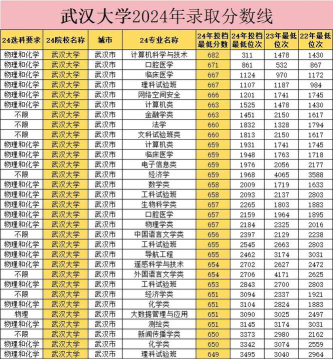 武汉大学2025年在山东各专业录取分数线