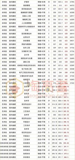 2024年莆田学院有哪些专业比较好