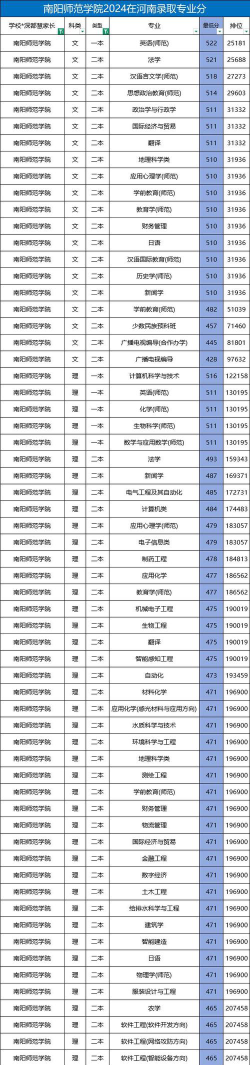 2024年南阳师范学院有哪些专业比较好