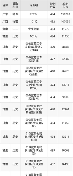 2024年甘肃农业大学有哪些专业比较好