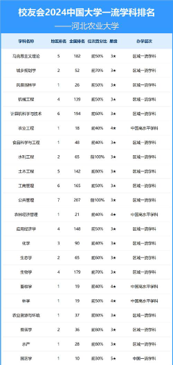 2024年河北农业大学有哪些专业比较好