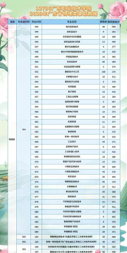 2024年广东职业技术学院有哪些专业比较好