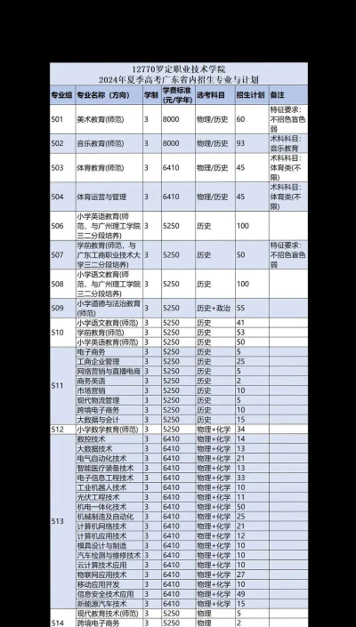 2024年罗定职业技术学院有哪些专业比较好