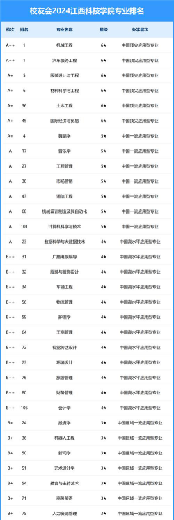 2024年江西科技学院有哪些专业比较好