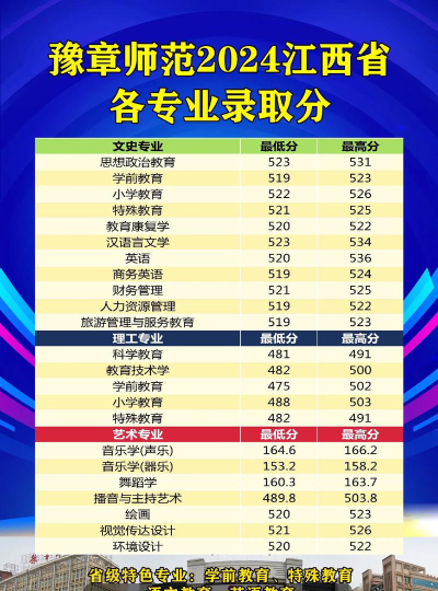 2024年豫章师范学院有哪些专业比较好