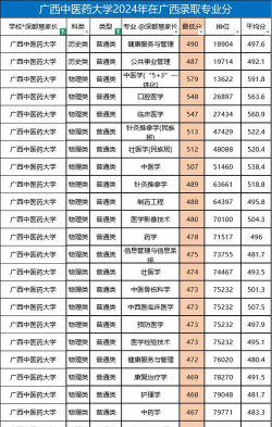 2024年广西中医药大学有哪些专业比较好
