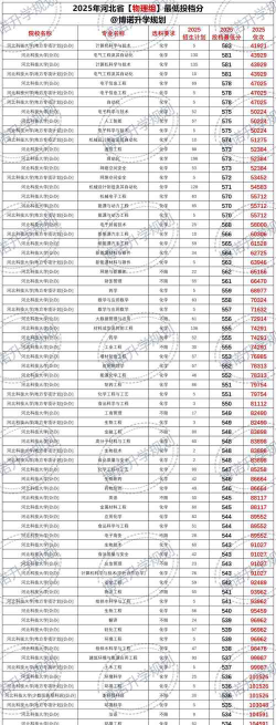 2025年河北科技大学在河北全部专业录取位次、分数线