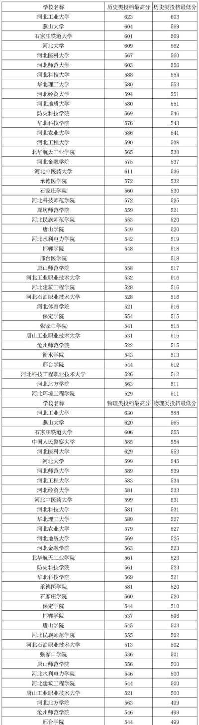 2025年河北大学在贵州全部专业录取位次、分数线