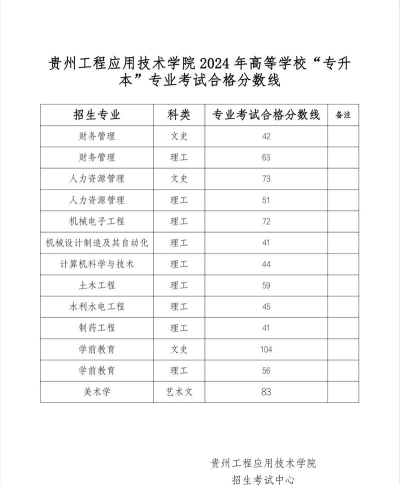 2024年贵州工程应用技术学院有哪些专业比较好