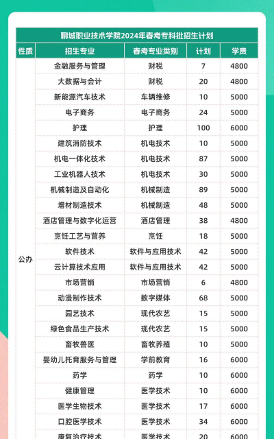 2024年聊城职业技术学院有哪些专业比较好