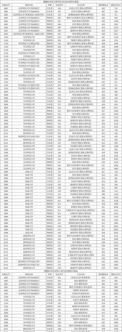 2025年北京师范大学在重庆全部专业录取位次、分数线