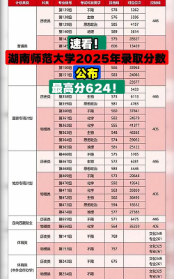湖南师范大学2025年在河北各专业录取分数线