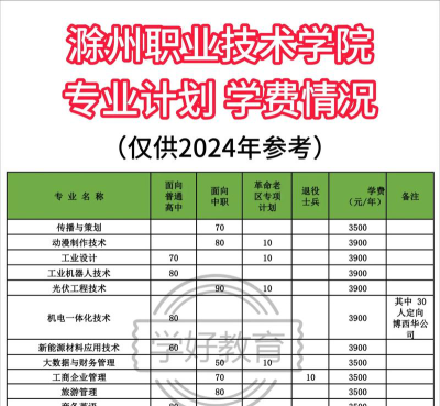 2024年滁州职业技术学院有哪些专业比较好