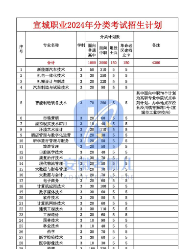 2024年宣城职业技术学院有哪些专业比较好