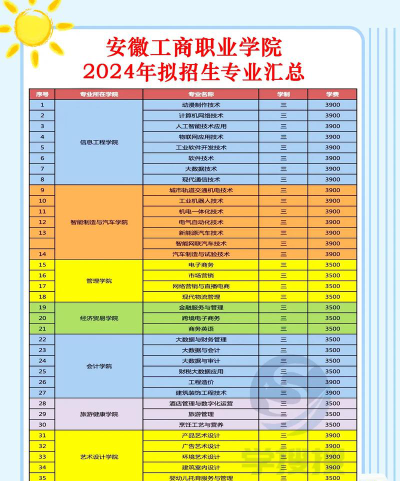 2024年安徽工商职业学院有哪些专业比较好