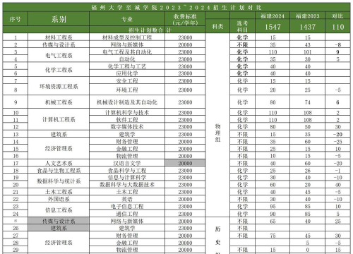2024年福州大学至诚学院有哪些专业比较好
