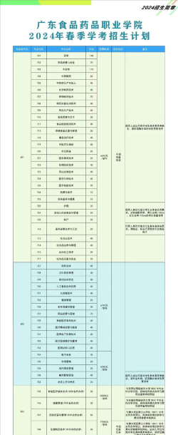 2024年广东食品药品职业学院有哪些专业比较好