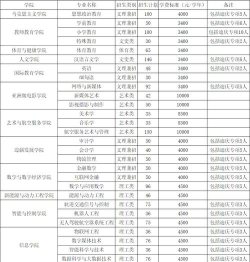 2024年滇西科技师范学院有哪些专业比较好