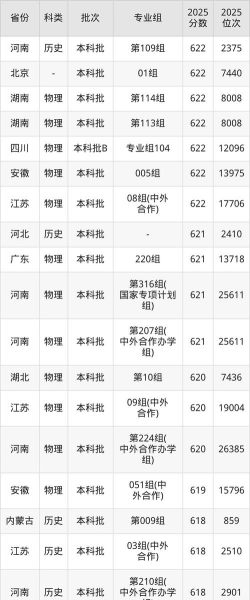 2025年中国海洋大学在辽宁全部专业录取位次、分数线