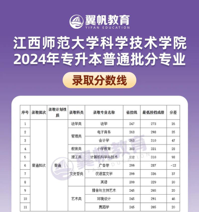 2024年江西师范大学科学技术学院有哪些专业比较好