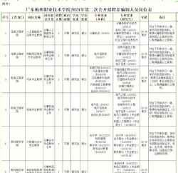 2024年广东梅州职业技术学院有哪些专业比较好
