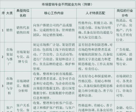 2024市场营销专业就业方向