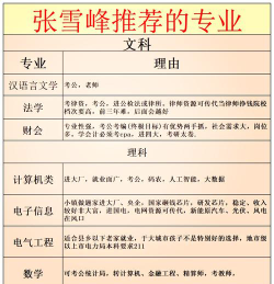 张雪峰看好的三大专业
