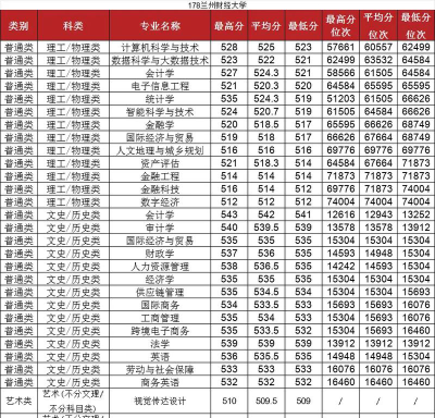 兰州财经大学2024年在江西录取分数线、对应位次