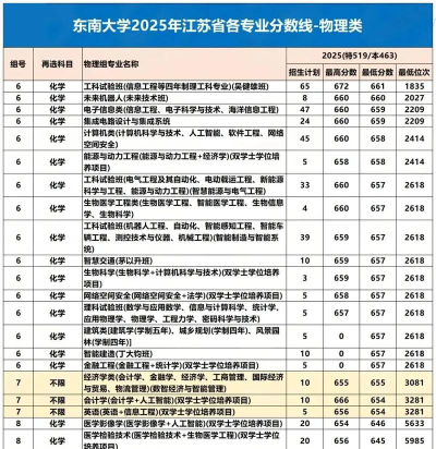 2025年东南大学在山东全部专业录取位次、分数线