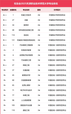 2025年天津职业技术师范大学有有哪些专业推荐