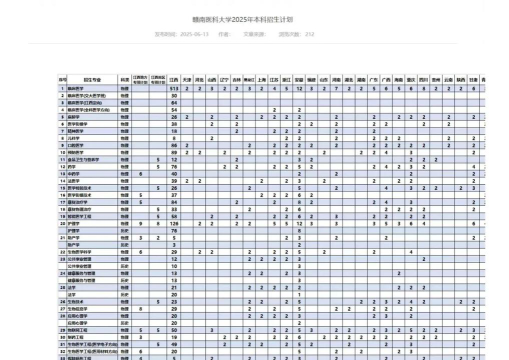 2025年赣南医科大学有有哪些专业推荐