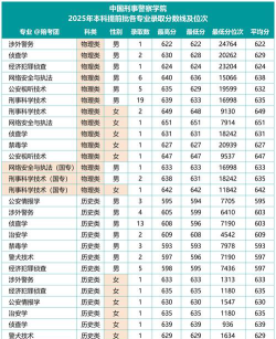 2025年中国刑事警察学院有有哪些专业推荐