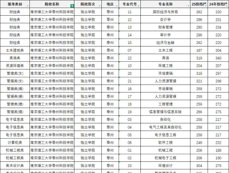 2025年南京理工大学泰州科技学院在辽宁全部专业录取位次、分数线