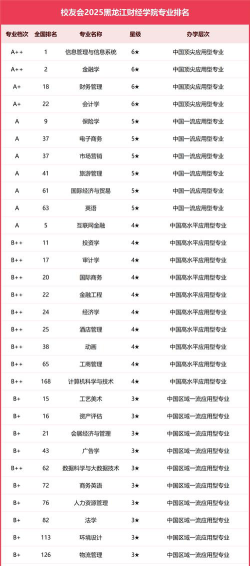 2025年东北财经大学有有哪些专业推荐