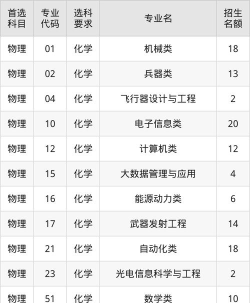 南京理工大学2025年在辽宁各专业录取分数线