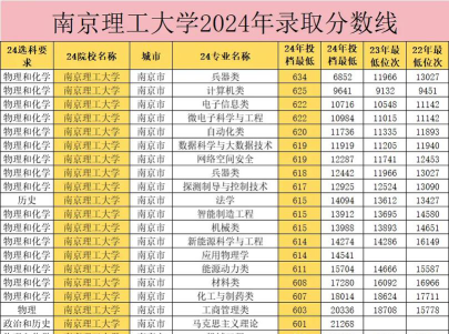 2025年南京理工大学紫金学院在山东全部专业录取位次、分数线