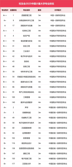 2025年中国计量大学有有哪些专业推荐