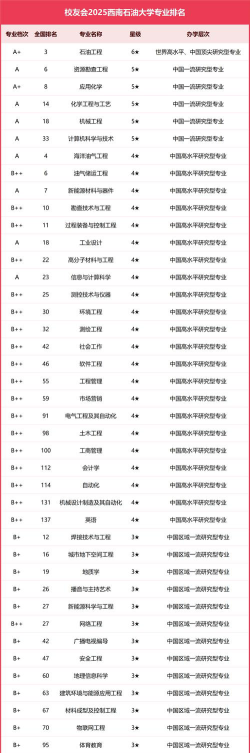 2025年西南石油大学有有哪些专业推荐