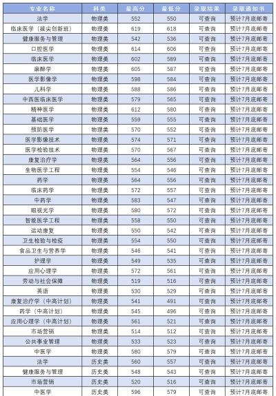 2025年西南医科大学有有哪些专业推荐