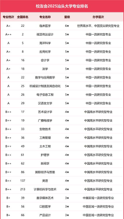 2025年汕头大学有有哪些专业推荐