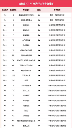 2025年广东海洋大学有有哪些专业推荐